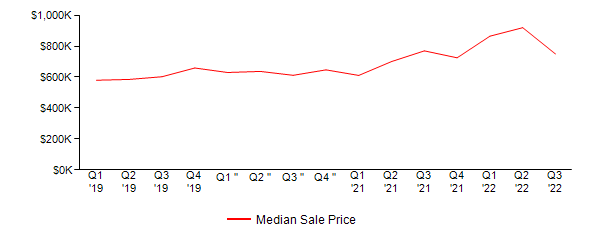 Sales Price Trends